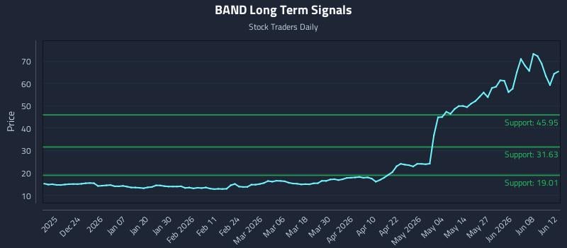 BAND Long Term Analysis for June 13 2026 BAND Long Term Analysis for June 13 2026