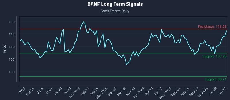 BANF Long Term Analysis for June 13 2026 BANF Long Term Analysis for June 13 2026