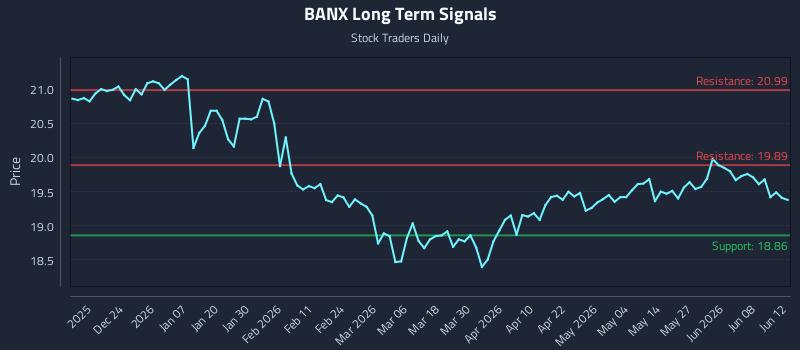 BANX Long Term Analysis for June 13 2026