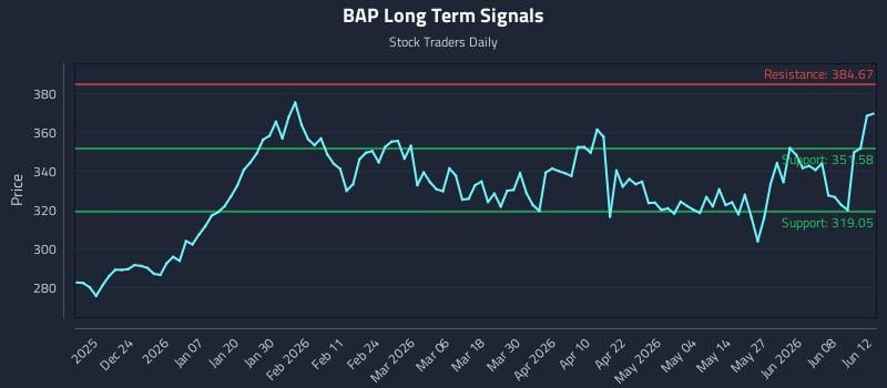 BAP Long Term Analysis for June 13 2026 BAP Long Term Analysis for June 13 2026