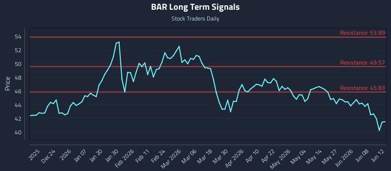 BAR Long Term Analysis for June 13 2026 BAR Long Term Analysis for June 13 2026