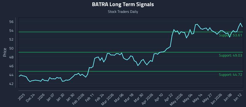 BATRA Long Term Analysis for June 13 2026