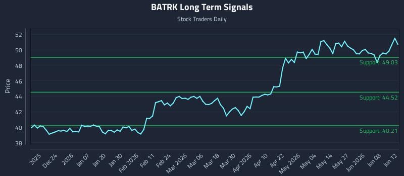 BATRK Long Term Analysis for June 13 2026 BATRK Long Term Analysis for June 13 2026