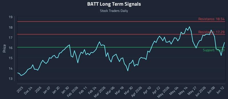 BATT Long Term Analysis for June 13 2026 BATT Long Term Analysis for June 13 2026