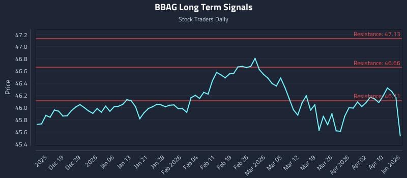 BBAG Long Term Analysis for June 13 2026