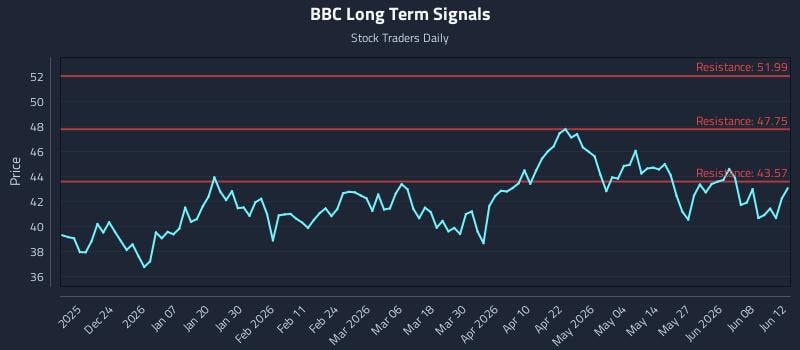 BBC Long Term Analysis for June 13 2026 BBC Long Term Analysis for June 13 2026