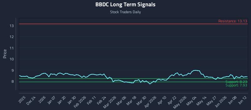 BBDC Long Term Analysis for June 13 2026 BBDC Long Term Analysis for June 13 2026