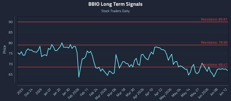 BBIO Long Term Analysis for June 13 2026 BBIO Long Term Analysis for June 13 2026