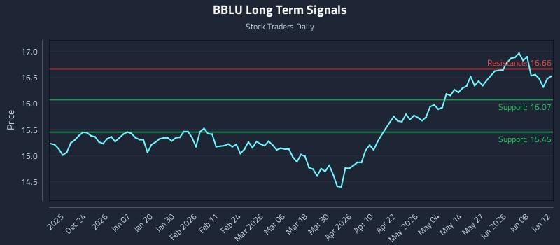 BBLU Long Term Analysis for June 13 2026 BBLU Long Term Analysis for June 13 2026