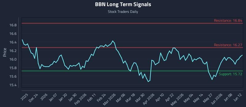 BBN Long Term Analysis for June 13 2026 BBN Long Term Analysis for June 13 2026