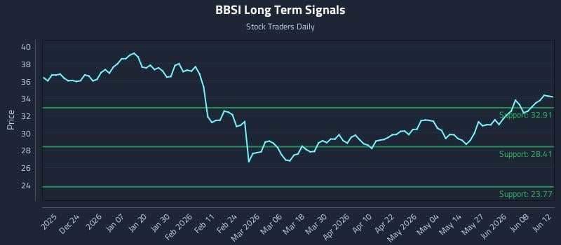 BBSI Long Term Analysis for June 13 2026 BBSI Long Term Analysis for June 13 2026
