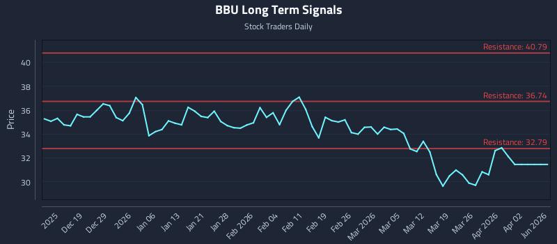 BBU Long Term Analysis for June 13 2026 BBU Long Term Analysis for June 13 2026