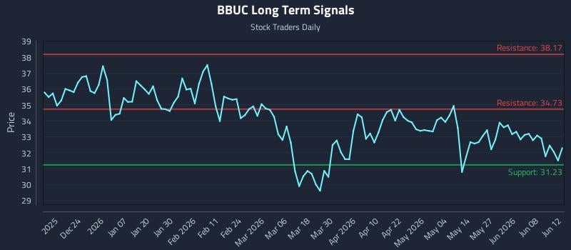 BBUC Long Term Analysis for June 13 2026 BBUC Long Term Analysis for June 13 2026