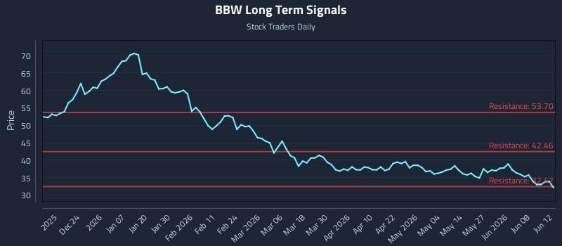 BBW Long Term Analysis for June 13 2026 BBW Long Term Analysis for June 13 2026