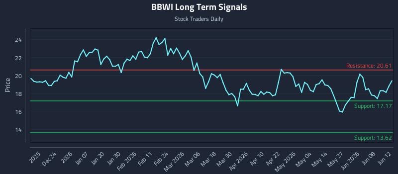 BBWI Long Term Analysis for June 13 2026 BBWI Long Term Analysis for June 13 2026