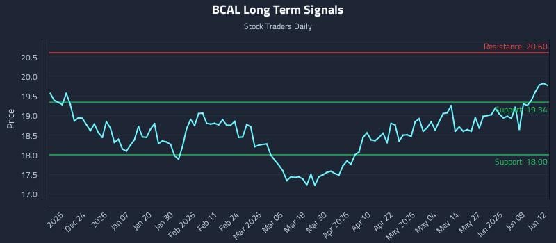 BCAL Long Term Analysis for June 13 2026 BCAL Long Term Analysis for June 13 2026