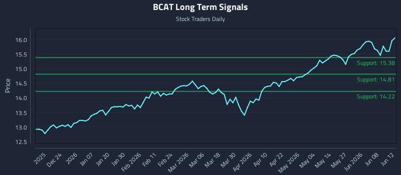 BCAT Long Term Analysis for June 13 2026 BCAT Long Term Analysis for June 13 2026