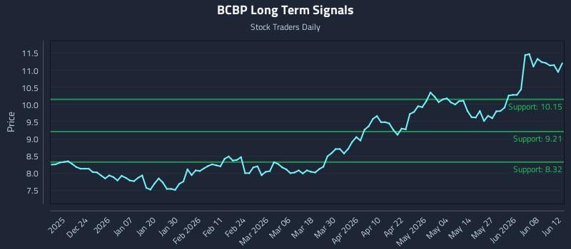 BCBP Long Term Analysis for June 13 2026