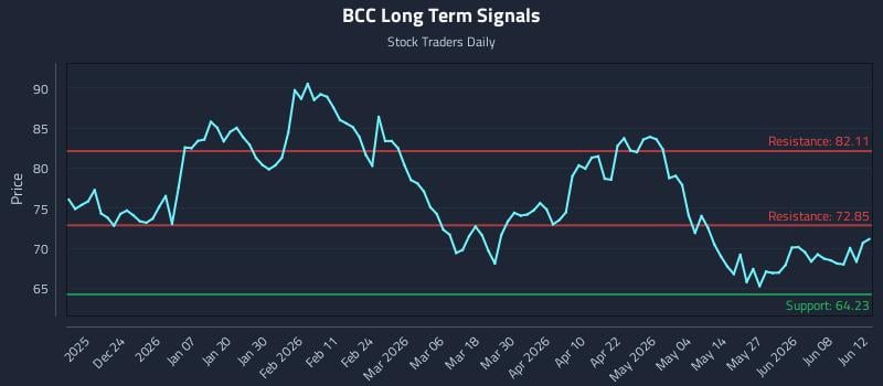 BCC Long Term Analysis for June 13 2026 BCC Long Term Analysis for June 13 2026