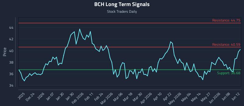 BCH Long Term Analysis for June 13 2026 BCH Long Term Analysis for June 13 2026