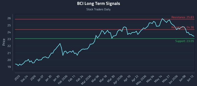 BCI Long Term Analysis for June 13 2026 BCI Long Term Analysis for June 13 2026
