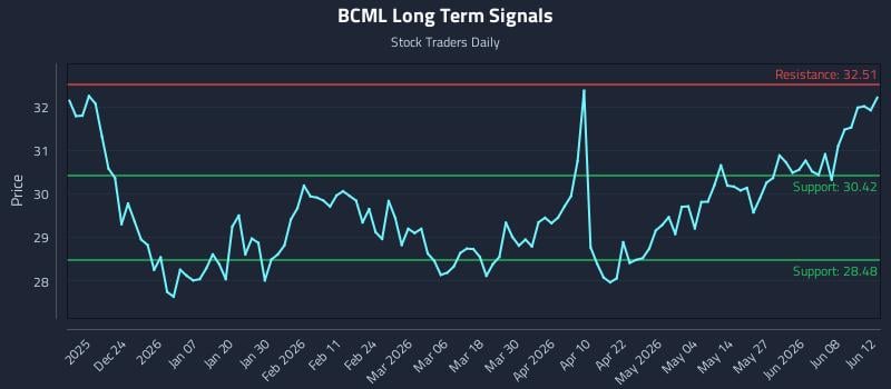 BCML Long Term Analysis for June 13 2026 BCML Long Term Analysis for June 13 2026