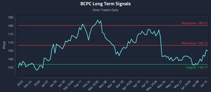 BCPC Long Term Analysis for June 13 2026 BCPC Long Term Analysis for June 13 2026