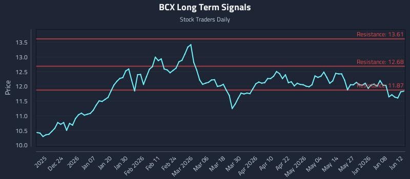 BCX Long Term Analysis for June 13 2026 BCX Long Term Analysis for June 13 2026