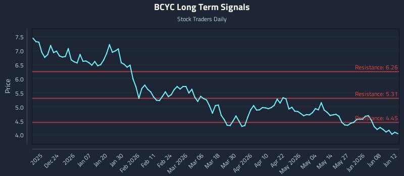 BCYC Long Term Analysis for June 13 2026 BCYC Long Term Analysis for June 13 2026