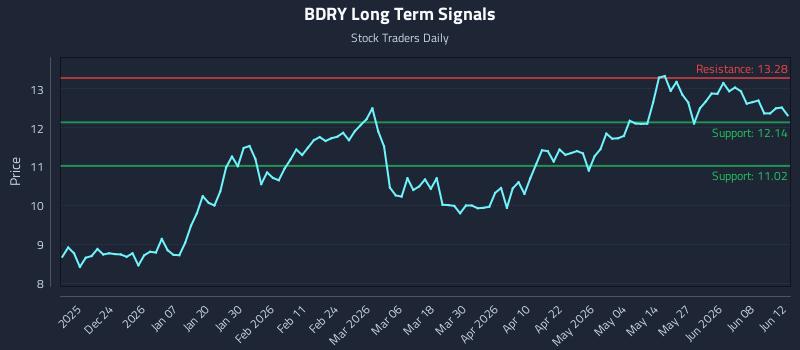 BDRY Long Term Analysis for June 13 2026 BDRY Long Term Analysis for June 13 2026