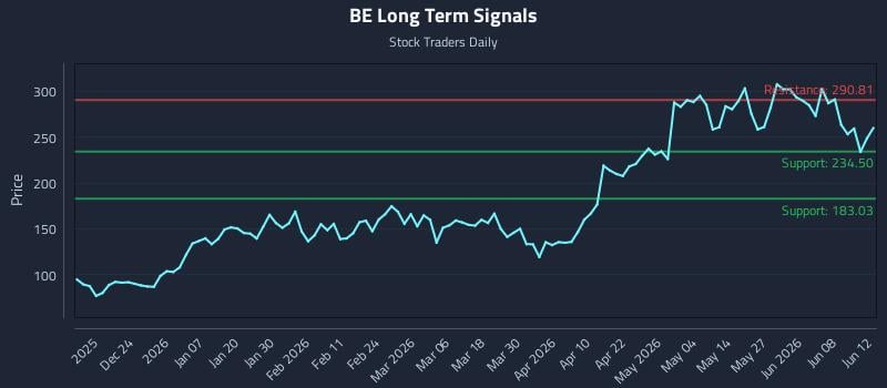 BE Long Term Analysis for June 13 2026 BE Long Term Analysis for June 13 2026