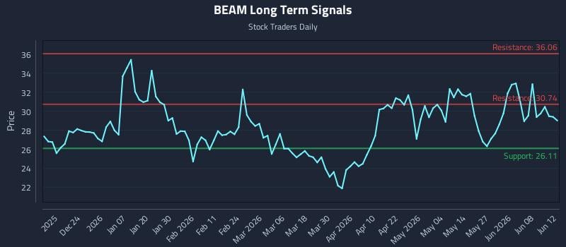 BEAM Long Term Analysis for June 13 2026 BEAM Long Term Analysis for June 13 2026