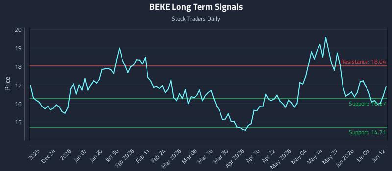 BEKE Long Term Analysis for June 13 2026 BEKE Long Term Analysis for June 13 2026