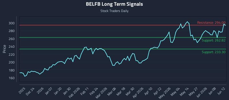 BELFB Long Term Analysis for June 13 2026 BELFB Long Term Analysis for June 13 2026