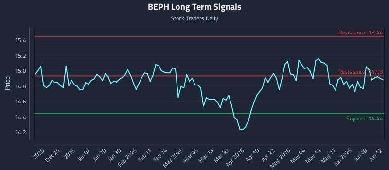 BEPH Long Term Analysis for June 14 2026