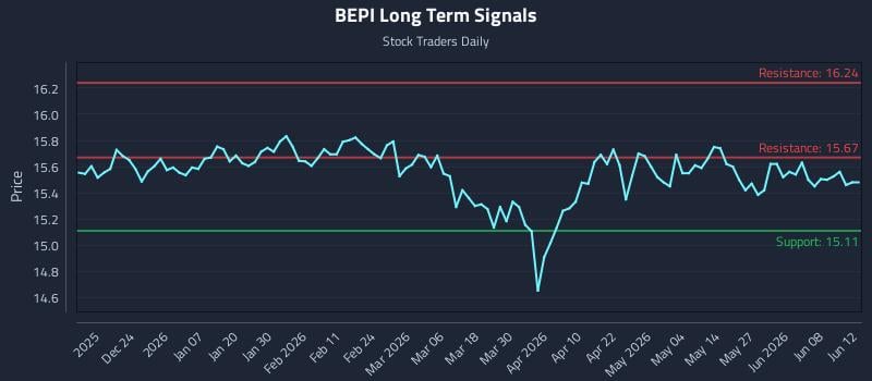 BEPI Long Term Analysis for June 14 2026