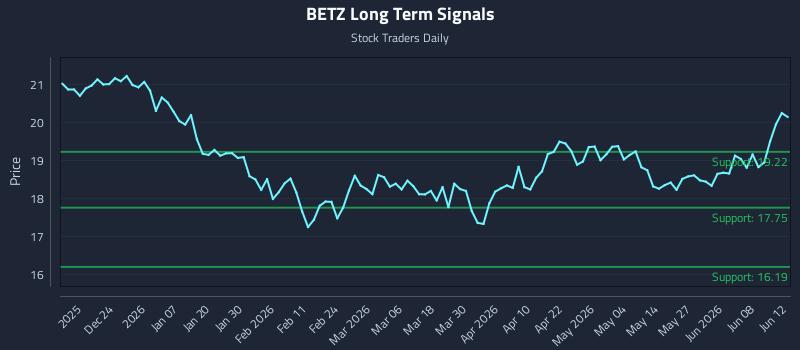 BETZ Long Term Analysis for June 14 2026 BETZ Long Term Analysis for June 14 2026