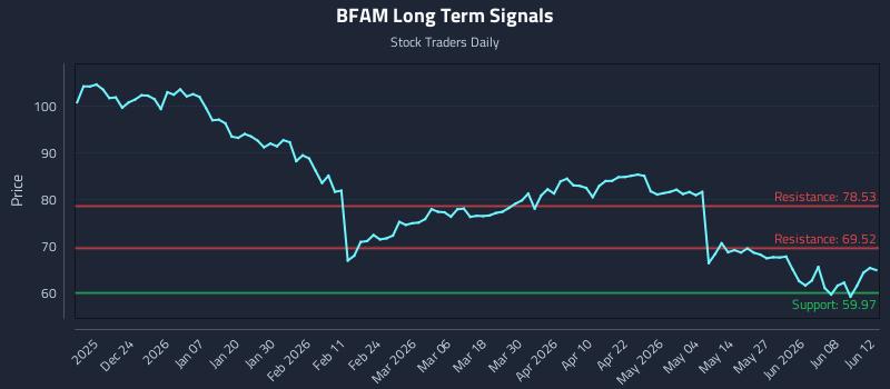 BFAM Long Term Analysis for June 14 2026 BFAM Long Term Analysis for June 14 2026