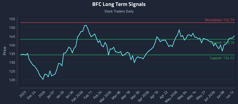 BFC Long Term Analysis for June 14 2026 BFC Long Term Analysis for June 14 2026