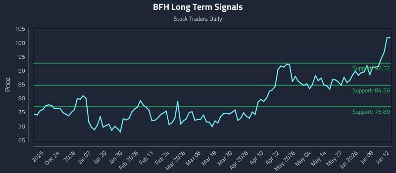 BFH Long Term Analysis for June 14 2026