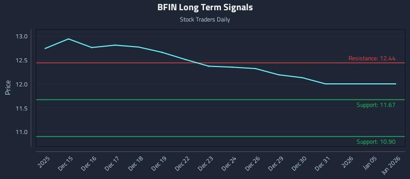BFIN Long Term Analysis for June 14 2026