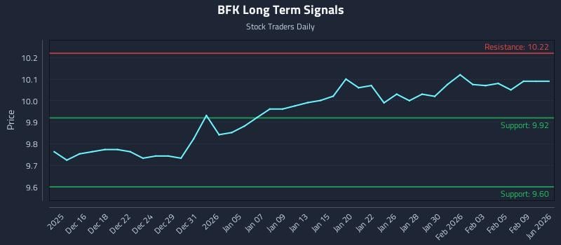BFK Long Term Analysis for June 14 2026