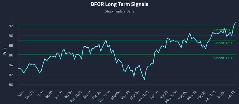 BFOR Long Term Analysis for June 14 2026