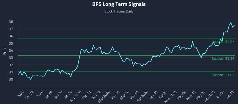 BFS Long Term Analysis for June 14 2026