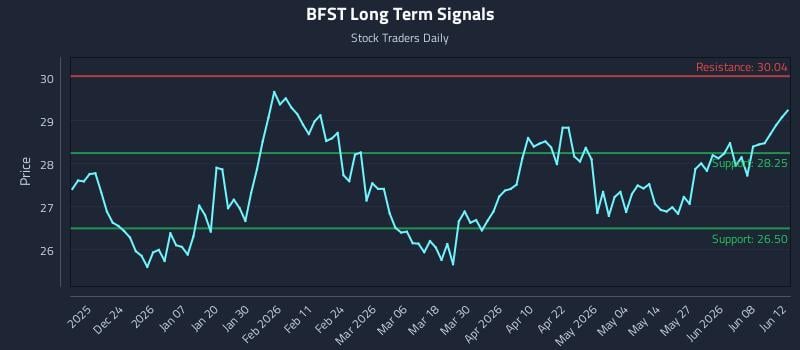 BFST Long Term Analysis for June 14 2026 BFST Long Term Analysis for June 14 2026