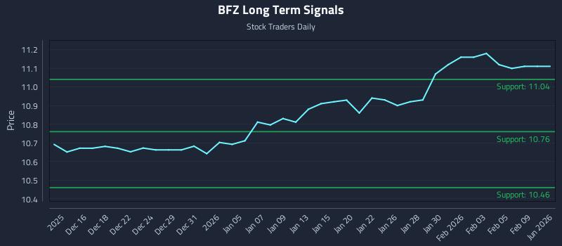 BFZ Long Term Analysis for June 14 2026
