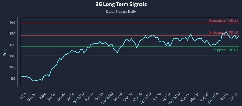 BG Long Term Analysis for June 14 2026 BG Long Term Analysis for June 14 2026