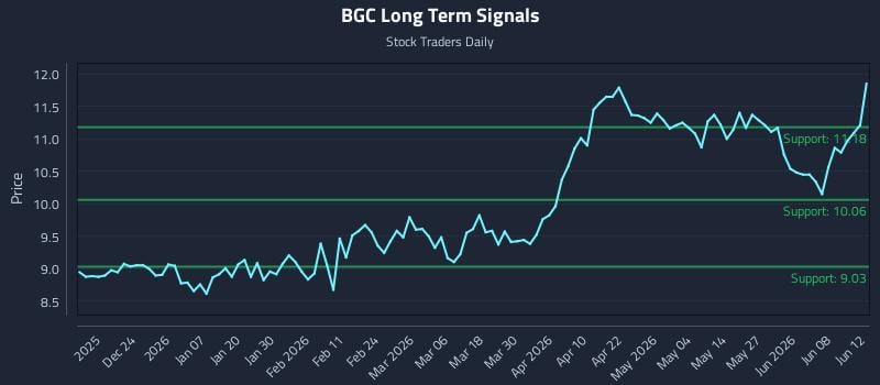 BGC Long Term Analysis for June 14 2026 BGC Long Term Analysis for June 14 2026