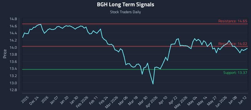 BGH Long Term Analysis for June 14 2026 BGH Long Term Analysis for June 14 2026