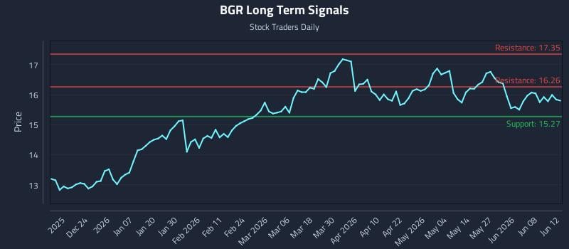 BGR Long Term Analysis for June 14 2026 BGR Long Term Analysis for June 14 2026